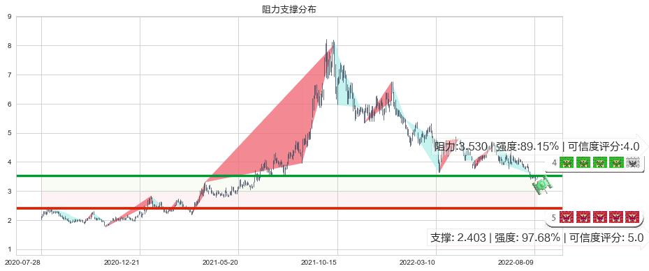 新天绿色能源(hk00956)阻力支撑位图-阿布量化