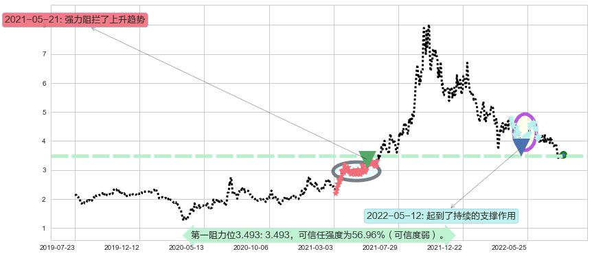 新天绿色能源阻力支撑位图-阿布量化