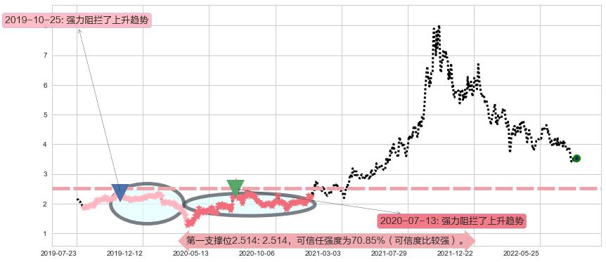 新天绿色能源阻力支撑位图-阿布量化