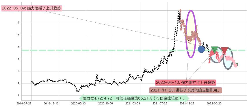 新天绿色能源阻力支撑位图-阿布量化