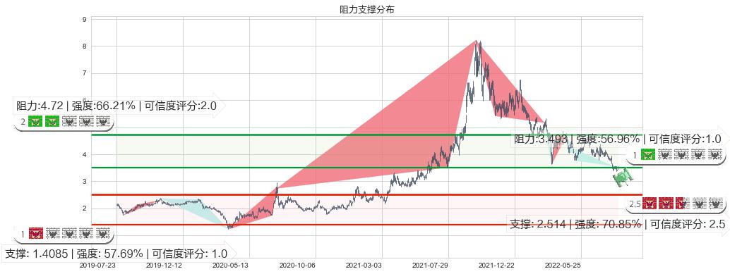 新天绿色能源(hk00956)阻力支撑位图-阿布量化