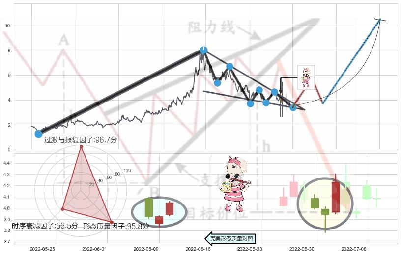 早晨之星（黎明之星）+单针探底（定海神针）+锤头线（锤子线） ➕ 突破整理