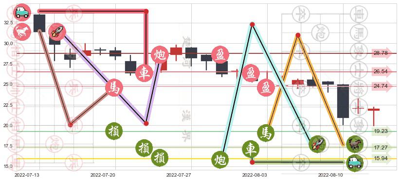 龙湖集团(hk00960)止盈止损位分析