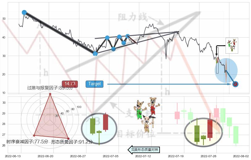 上涨Pinbar组合信号+双针探底+单针探底（定海神针）+锤头线（锤子线） ➕ 突破整理