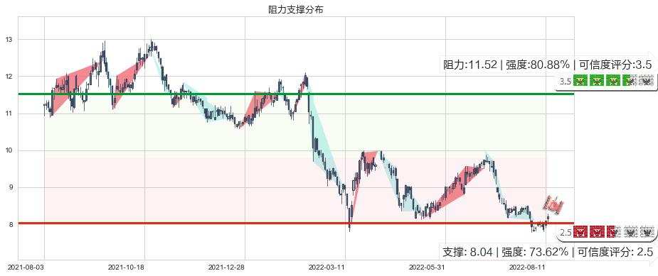 中国太平(hk00966)阻力支撑位图-阿布量化