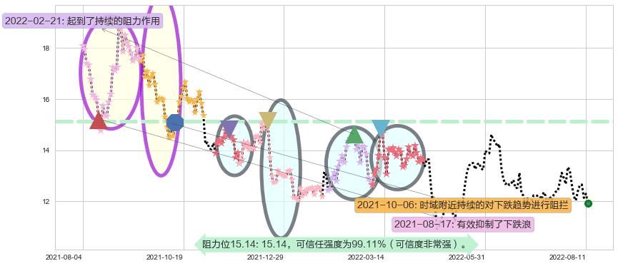 信义光能阻力支撑位图-阿布量化