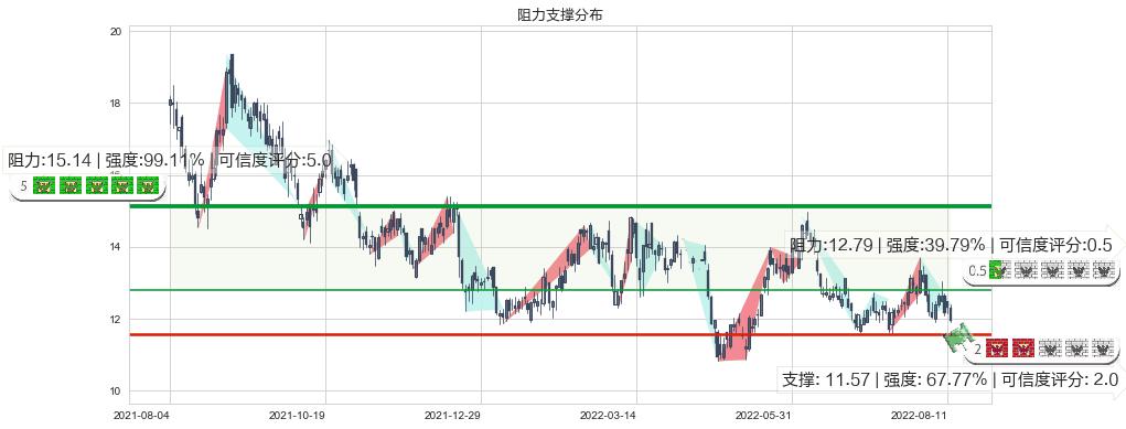 信义光能(hk00968)阻力支撑位图-阿布量化