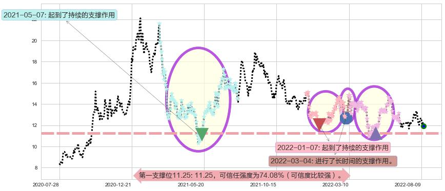 信义光能阻力支撑位图-阿布量化