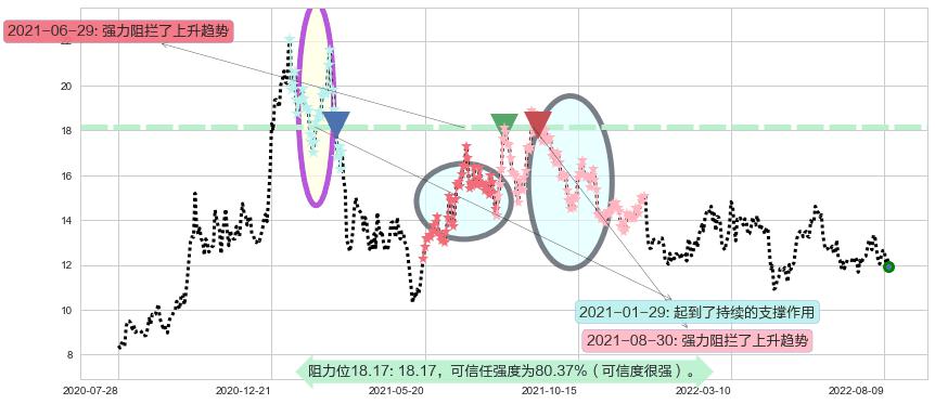 信义光能阻力支撑位图-阿布量化