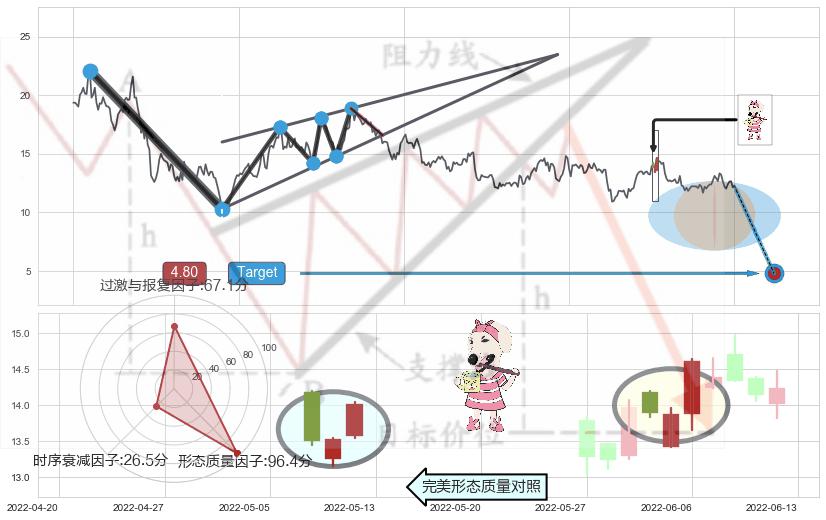 早晨之星（黎明之星）+单针探底（定海神针）+锤头线（锤子线） ➕ 突破整理