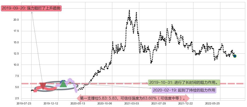 信义光能阻力支撑位图-阿布量化