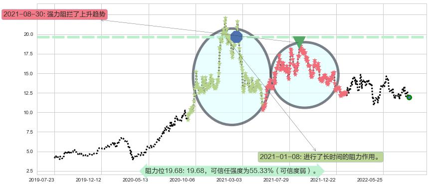 信义光能阻力支撑位图-阿布量化