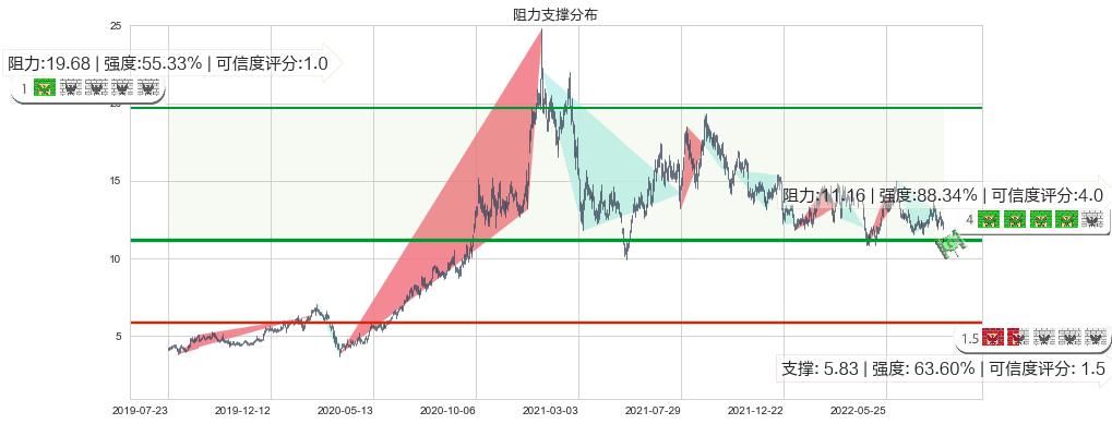 信义光能(hk00968)阻力支撑位图-阿布量化