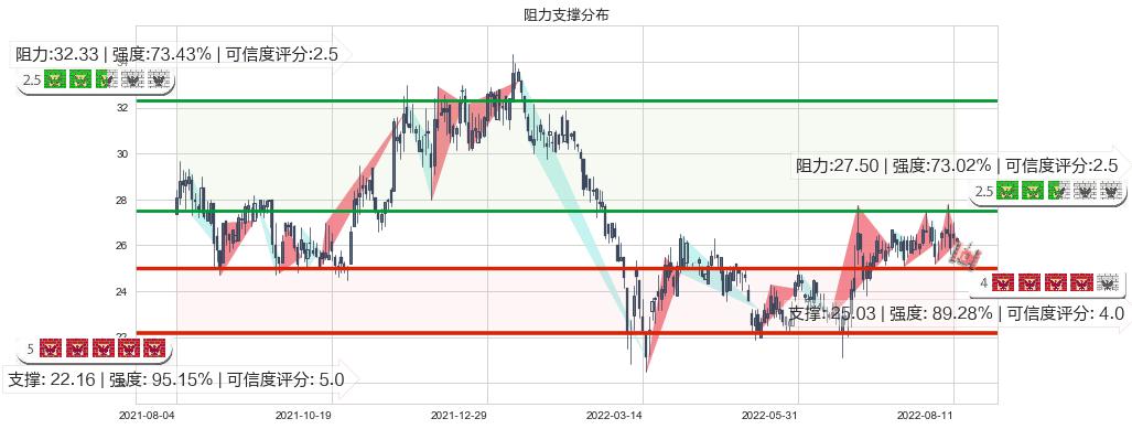 欧舒丹(hk00973)阻力支撑位图-阿布量化