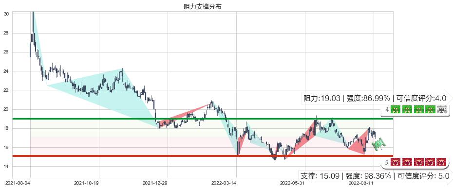 中芯国际(hk00981)阻力支撑位图-阿布量化