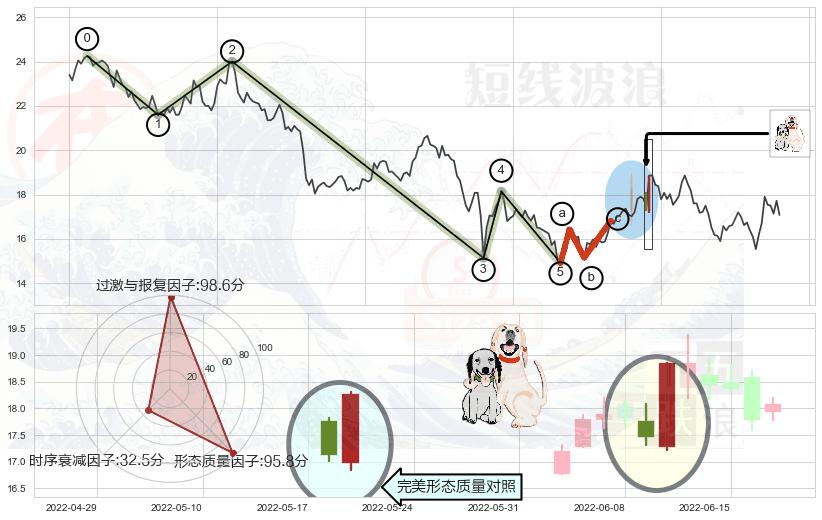 阳包阴形态+上涨身怀六甲+两黑夹一红+三空阳线+射击之星形态+墓碑十字线（墓碑线） ➕ 调整浪ABC