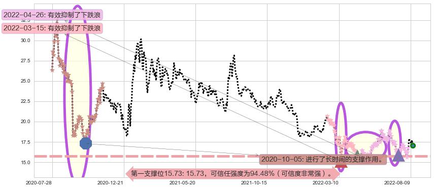 中芯国际阻力支撑位图-阿布量化