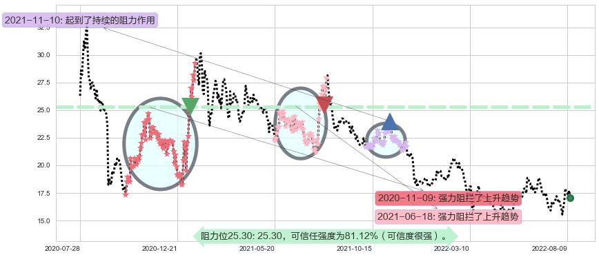 中芯国际阻力支撑位图-阿布量化