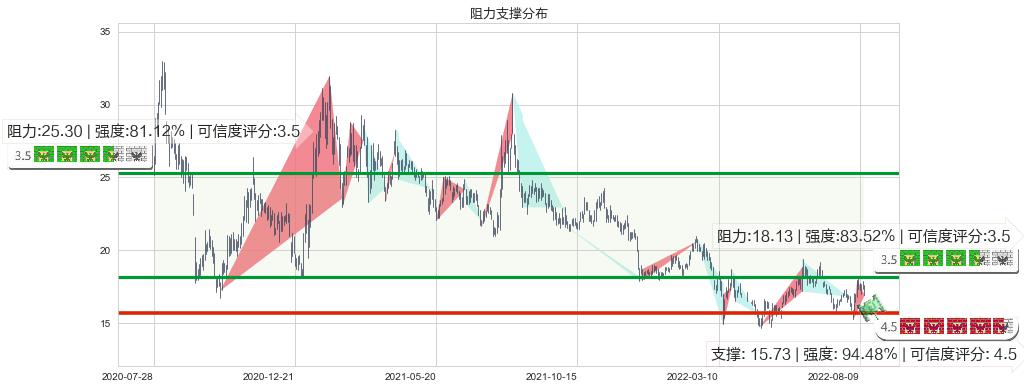 中芯国际(hk00981)阻力支撑位图-阿布量化