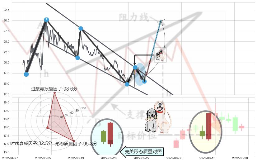 阳包阴形态+仙人指路+上涨身怀六甲 ➕ 突破整理