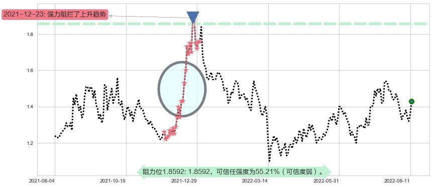 大唐发电阻力支撑位图-阿布量化