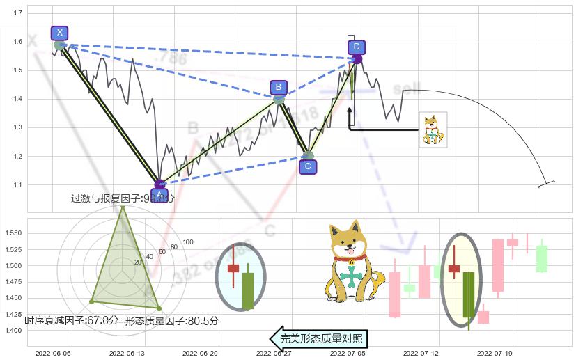 下跌孤独十字星+下降三部曲（降势三鹤）+高档五阴线 ➕ 谐波(XABCD)
