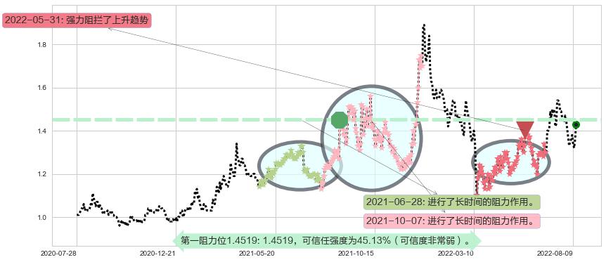 大唐发电阻力支撑位图-阿布量化