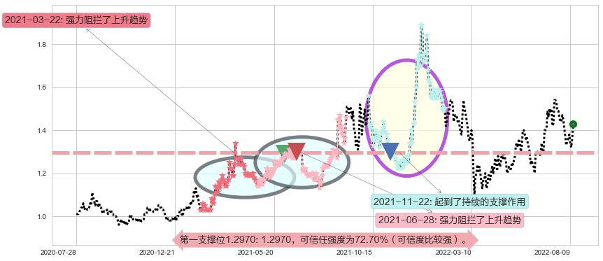 大唐发电阻力支撑位图-阿布量化