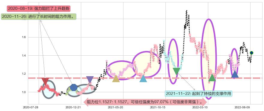 大唐发电阻力支撑位图-阿布量化