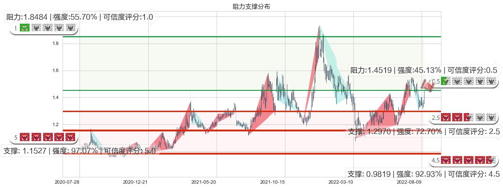 大唐发电(hk00991)阻力支撑位图-阿布量化