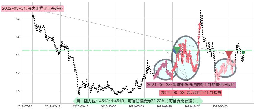 大唐发电阻力支撑位图-阿布量化