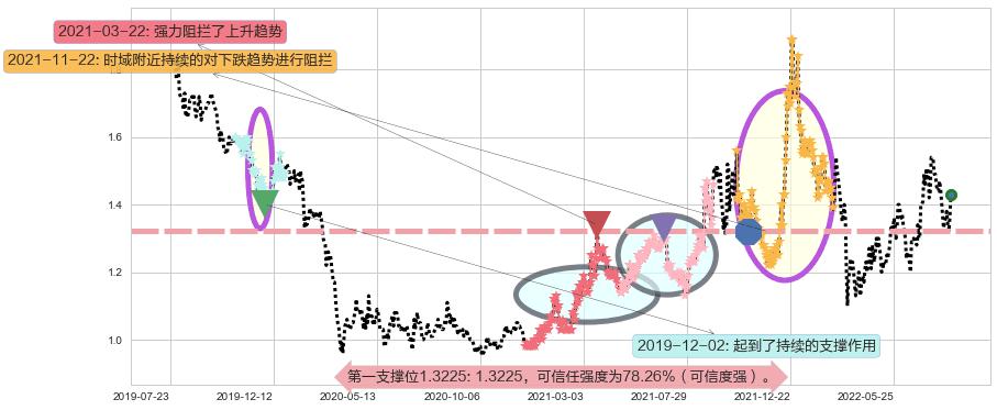 大唐发电阻力支撑位图-阿布量化