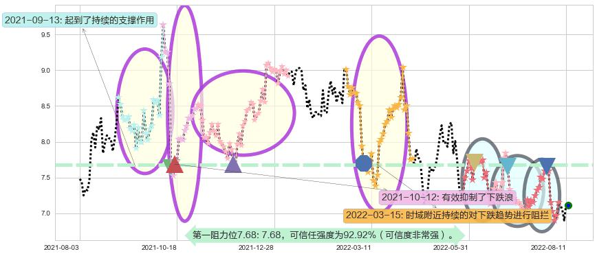 联想集团阻力支撑位图-阿布量化