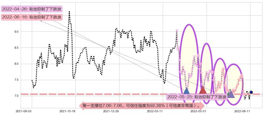 联想集团阻力支撑位图-阿布量化