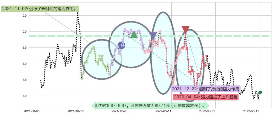 联想集团阻力支撑位图-阿布量化