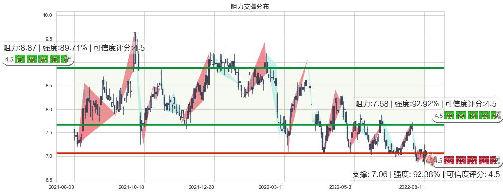 联想集团(hk00992)阻力支撑位图-阿布量化