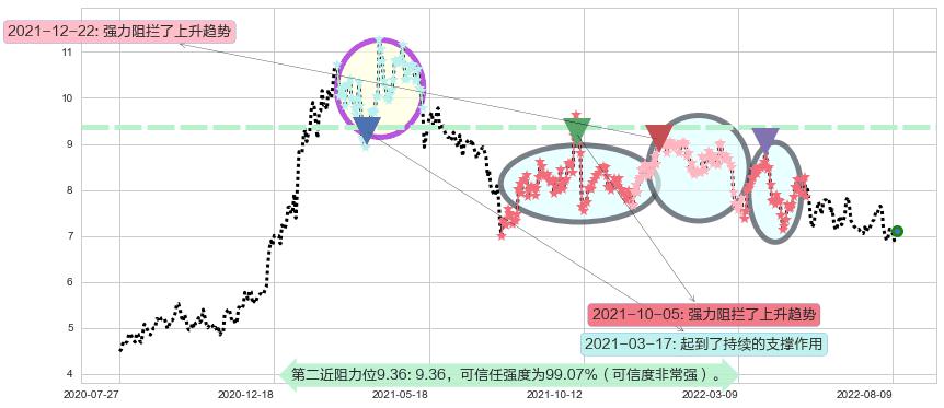 联想集团阻力支撑位图-阿布量化