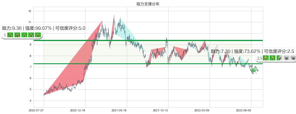 联想集团(hk00992)阻力支撑位图-阿布量化