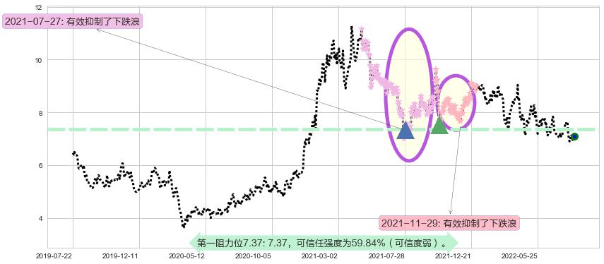 联想集团阻力支撑位图-阿布量化