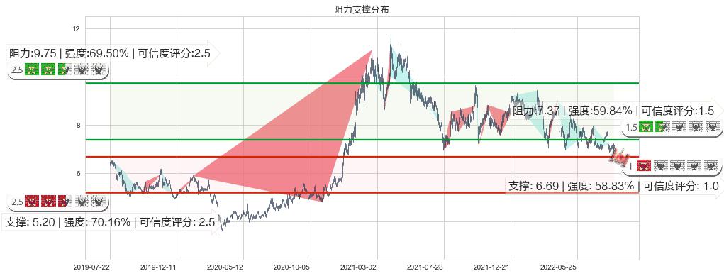 联想集团(hk00992)阻力支撑位图-阿布量化