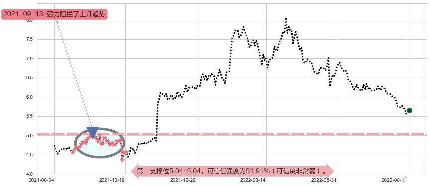 安徽皖通高速公路阻力支撑位图-阿布量化