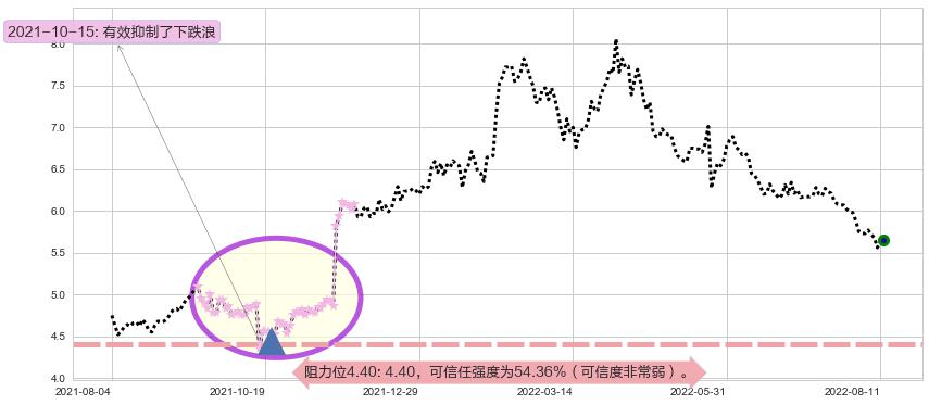 安徽皖通高速公路阻力支撑位图-阿布量化