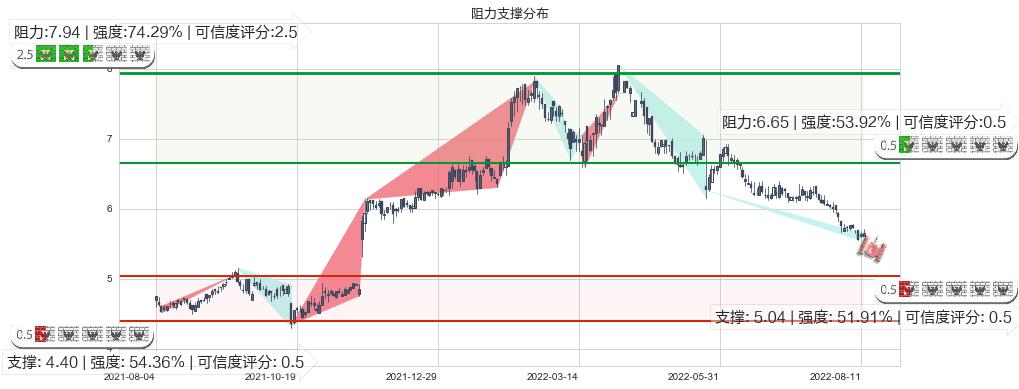 安徽皖通高速公路(hk00995)阻力支撑位图-阿布量化