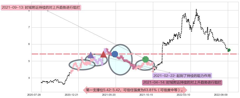 安徽皖通高速公路阻力支撑位图-阿布量化