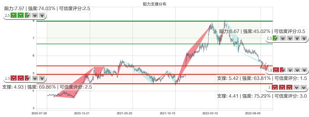 安徽皖通高速公路(hk00995)阻力支撑位图-阿布量化