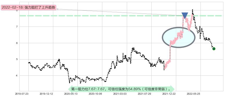 安徽皖通高速公路阻力支撑位图-阿布量化