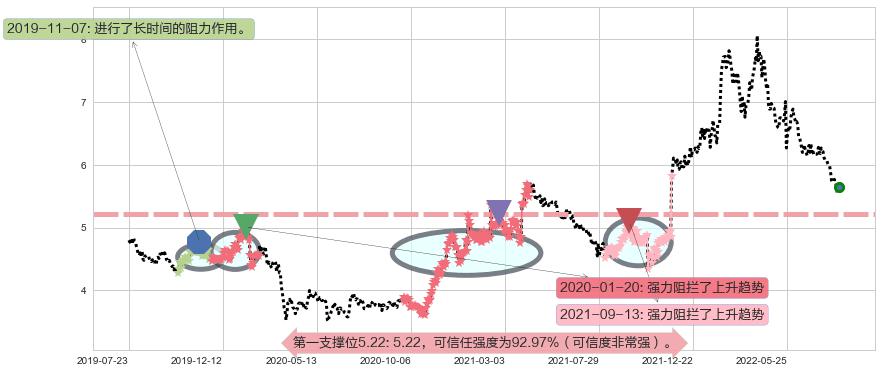 安徽皖通高速公路阻力支撑位图-阿布量化