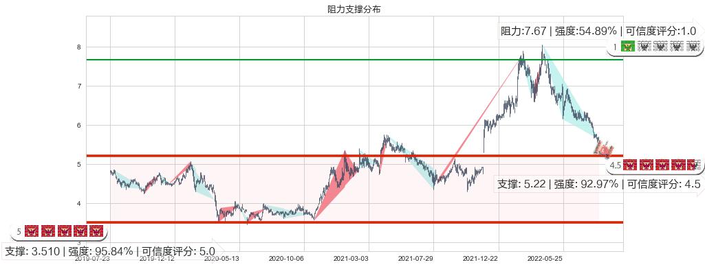 安徽皖通高速公路(hk00995)阻力支撑位图-阿布量化