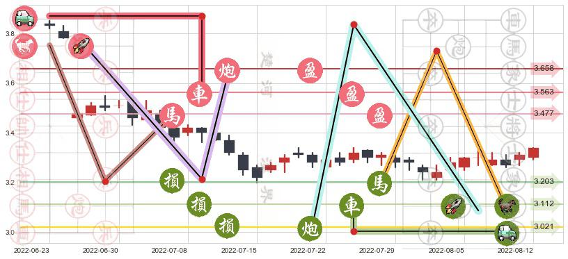 中信银行(hk00998)止盈止损位分析