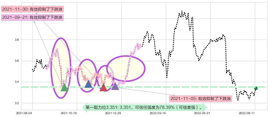 中信银行阻力支撑位图-阿布量化